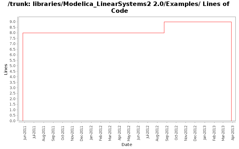 libraries/Modelica_LinearSystems2 2.0/Examples/ Lines of Code